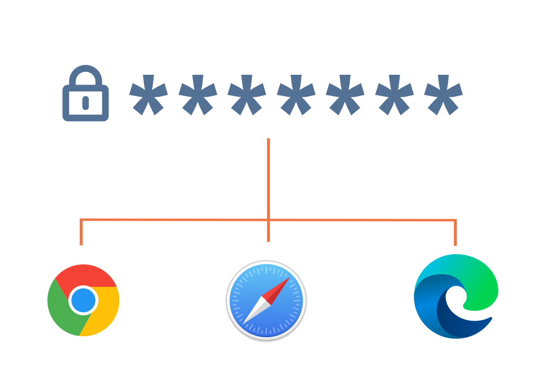 A password shared across multiple browsers