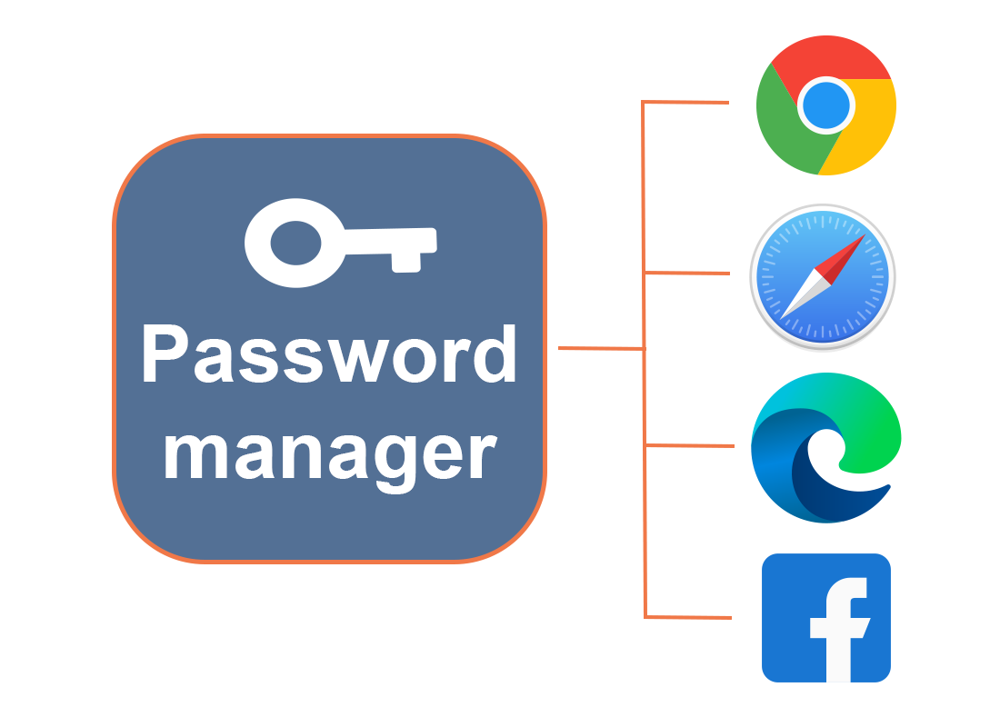 A password manager managing passwords across a number of browsers