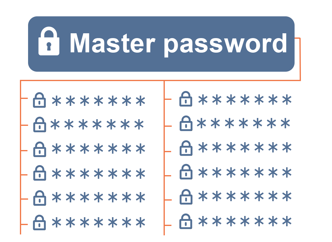 A password manager displaying a number of saved passwords