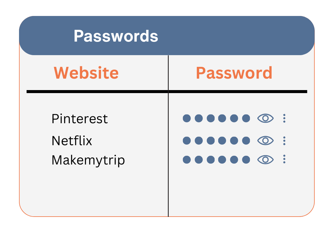 A list of saved passwords