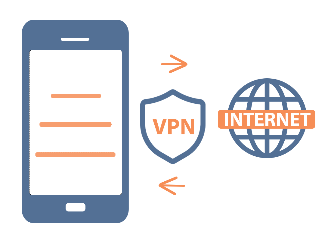 A VPN sitting between a mobile phone and the internet