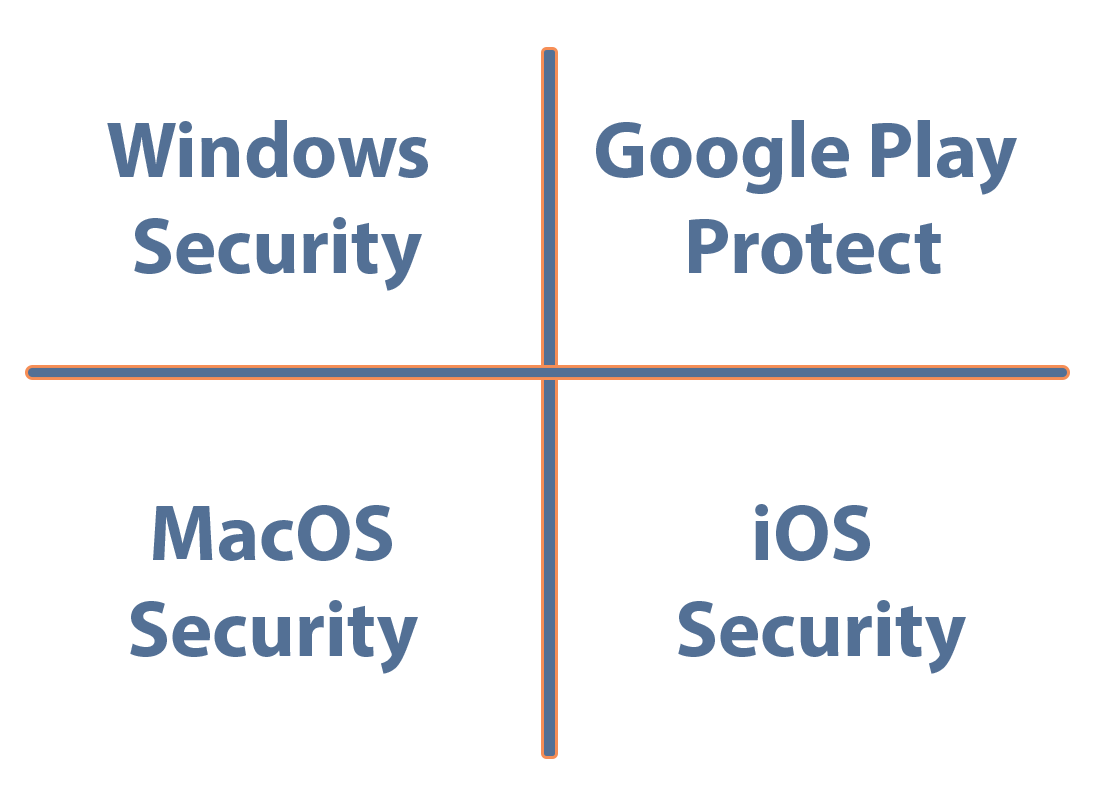 Displaying the range of security software that comes weith different devices