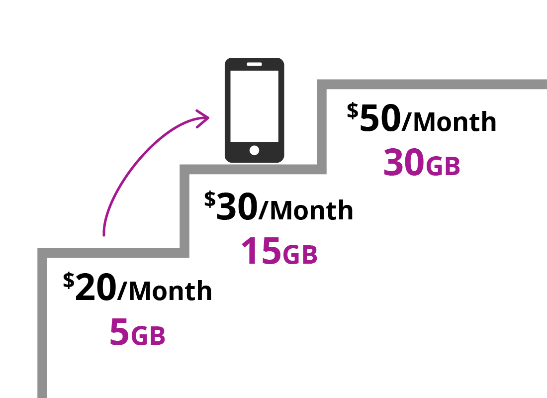 A mobile phone displaying options to top-up pre-paid a data plan